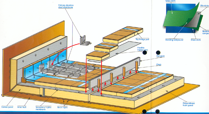 Mark III containment layers and mastic-support arrangement from supplied LNG presentation